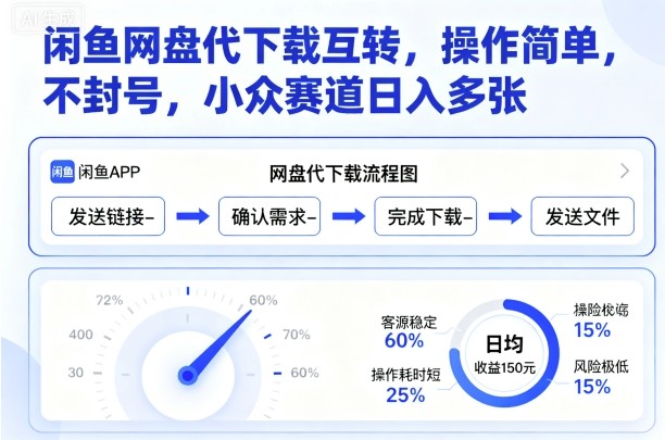 【19703】闲鱼网盘代下载互转，操作简单，不封号，小众赛道日入多张